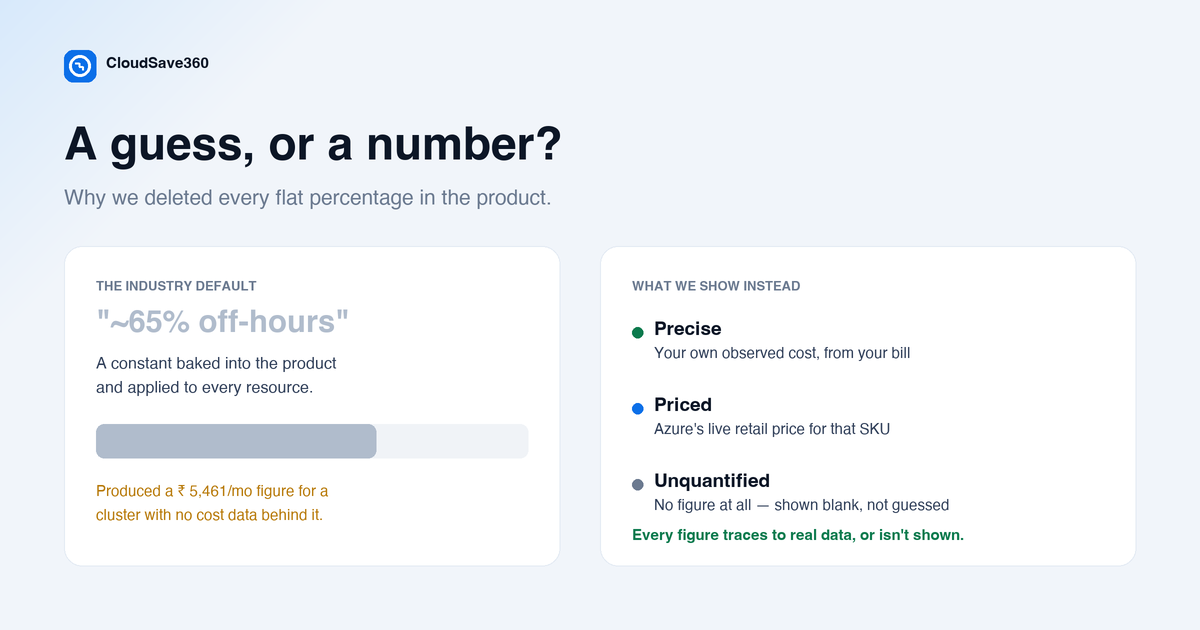 A comparison: the industry default flat ~65% off-hours constant and the Rs 5,461 figure it fabricated, beside CloudSave360 three states - precise, priced and unquantified.