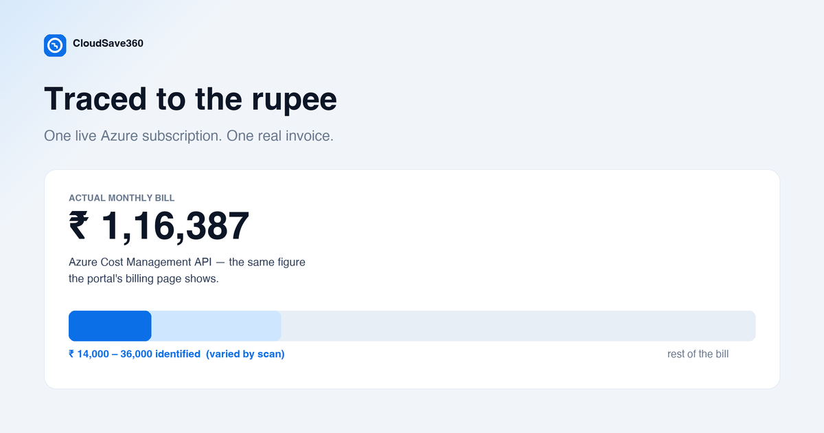 A chart showing an actual Azure monthly bill of Rs 1,16,387, with a bar marking the Rs 14,000-36,000 identified as removable waste against the rest of the bill.